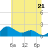 Tide chart for Queenstown, Maryland on 2025/06/21