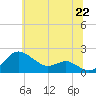 Tide chart for Queenstown, Maryland on 2025/06/22