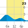 Tide chart for Queenstown, Maryland on 2025/06/23