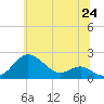 Tide chart for Queenstown, Maryland on 2025/06/24