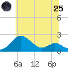 Tide chart for Queenstown, Maryland on 2025/06/25
