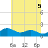 Tide chart for Queenstown, Maryland on 2025/06/5