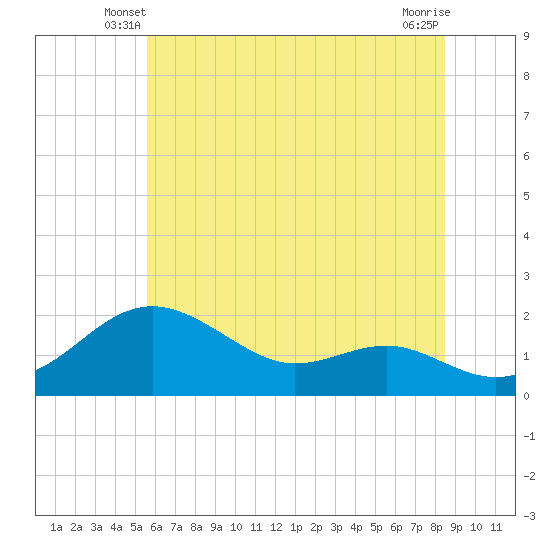Tide chart for Queenstown on 2025/06/08