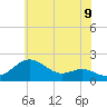 Tide chart for Queenstown, Maryland on 2025/06/9