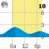 Tide chart for Queenstown, Maryland on 2025/07/10
