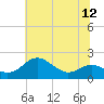 Tide chart for Queenstown, Maryland on 2025/07/12