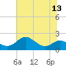 Tide chart for Queenstown, Maryland on 2025/07/13