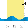 Tide chart for Queenstown, Maryland on 2025/07/14