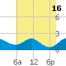 Tide chart for Queenstown, Maryland on 2025/07/16