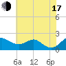 Tide chart for Queenstown, Maryland on 2025/07/17