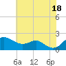 Tide chart for Queenstown, Maryland on 2025/07/18