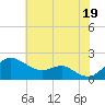 Tide chart for Queenstown, Maryland on 2025/07/19