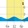 Tide chart for Queenstown, Maryland on 2025/07/1
