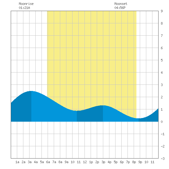 Tide chart for Queenstown on 2025/07/20