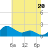 Tide chart for Queenstown, Maryland on 2025/07/20