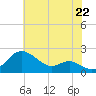 Tide chart for Queenstown, Maryland on 2025/07/22
