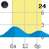 Tide chart for Queenstown, Maryland on 2025/07/24