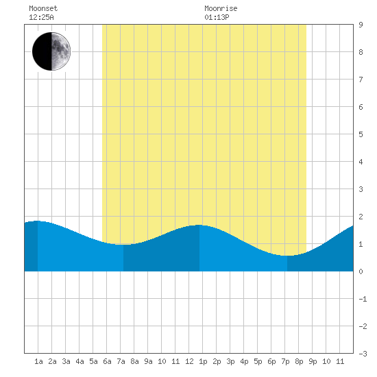 Tide chart for Queenstown on 2025/07/02