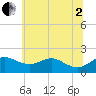 Tide chart for Queenstown, Maryland on 2025/07/2