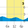 Tide chart for Queenstown, Maryland on 2025/07/3