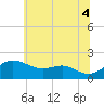 Tide chart for Queenstown, Maryland on 2025/07/4