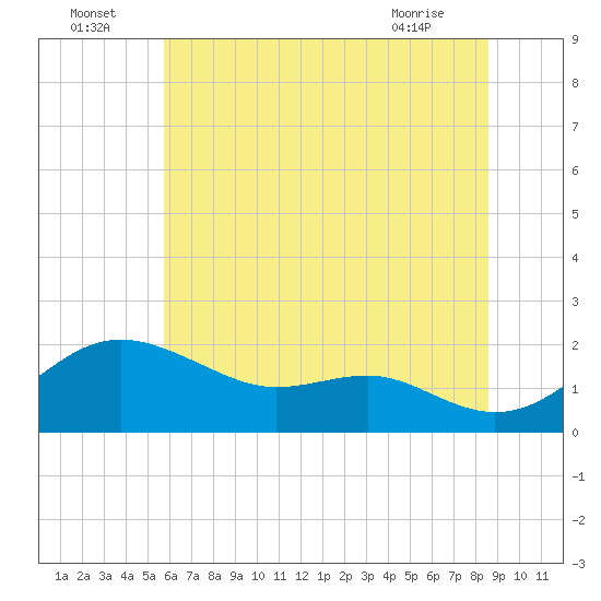 Tide chart for Queenstown on 2025/07/05