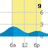 Tide chart for Queenstown, Maryland on 2025/07/9