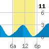 Tide chart for Nashawena Island, Buzzards Bay, Massachusetts on 2023/02/11