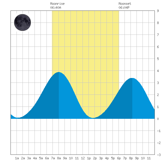 Tide Chart for 2023/10/14