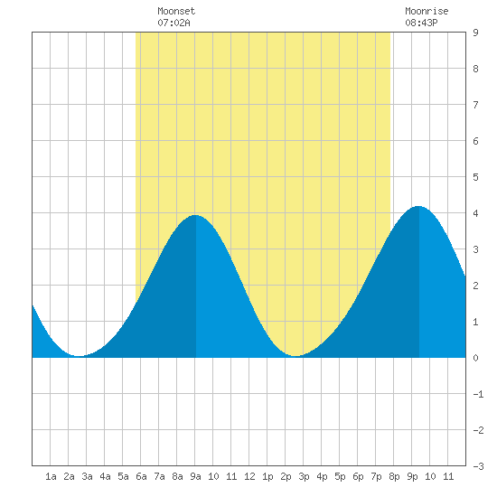 Tide chart for Nashawena Island on 2025/08/10