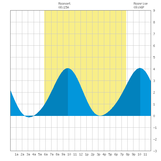 Tide chart for Nashawena Island on 2025/08/11