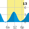 Tide chart for Nashawena Island, Massachusetts on 2025/08/13