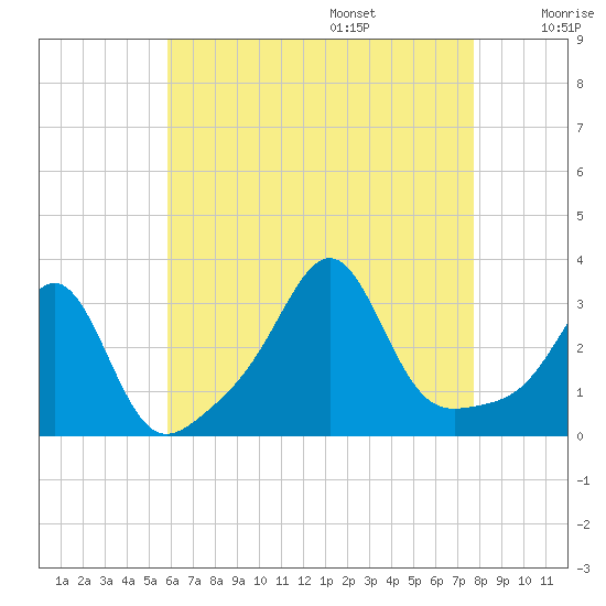 Tide chart for Nashawena Island on 2025/08/15