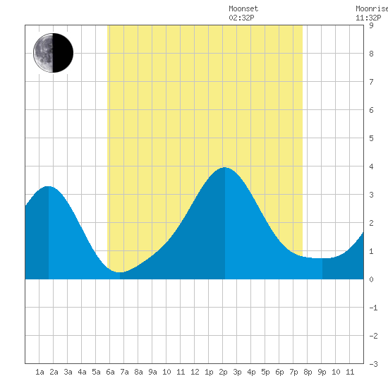 Tide chart for Nashawena Island on 2025/08/16