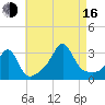 Tide chart for Nashawena Island, Massachusetts on 2025/08/16