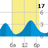 Tide chart for Nashawena Island, Massachusetts on 2025/08/17