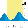 Tide chart for Nashawena Island, Massachusetts on 2025/08/18