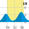 Tide chart for Nashawena Island, Massachusetts on 2025/08/19