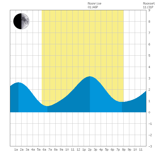 Tide chart for Nashawena Island on 2025/08/01