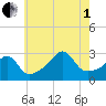 Tide chart for Nashawena Island, Massachusetts on 2025/08/1