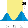 Tide chart for Nashawena Island, Massachusetts on 2025/08/20