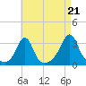Tide chart for Nashawena Island, Massachusetts on 2025/08/21