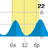 Tide chart for Nashawena Island, Massachusetts on 2025/08/22