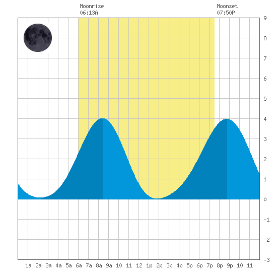 Tide chart for Nashawena Island on 2025/08/23