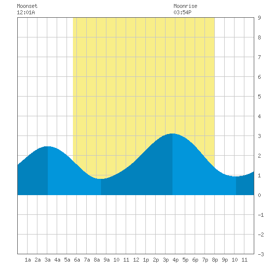 Tide chart for Nashawena Island on 2025/08/03