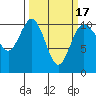 Tide chart for Quilcene, Washington on 2021/03/17