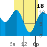 Tide chart for Quilcene, Washington on 2021/03/18