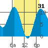 Tide chart for Quilcene, Washington on 2021/03/31
