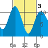 Tide chart for Quilcene, Washington on 2021/03/3