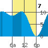 Tide chart for Quilcene, Washington on 2021/03/7